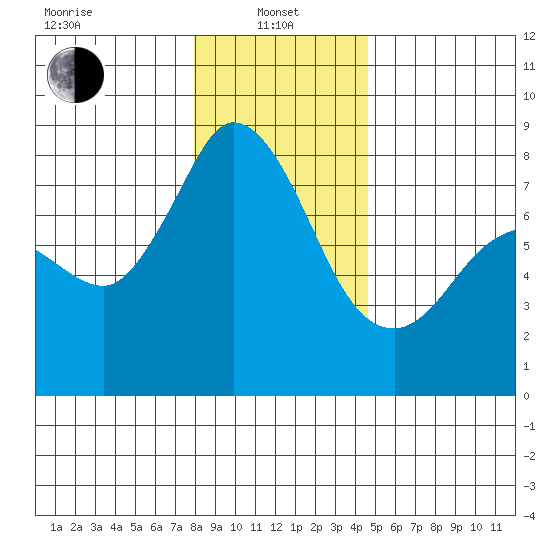 Swinomish Channel tide chart for Saturday, January 10, 2026
