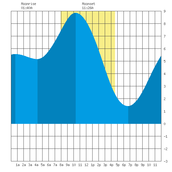Swinomish Channel tide chart for Sunday, January 11, 2026