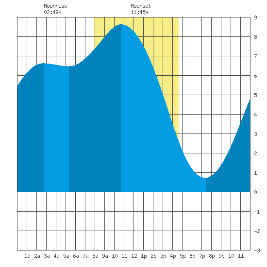 Swinomish Channel tide chart for Monday, January 12, 2026