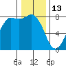 Swinomish Channel tide chart for Tuesday, January 13, 2026