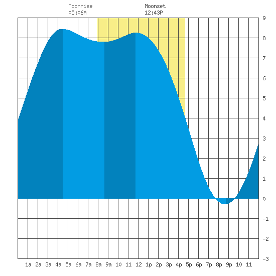 Swinomish Channel tide chart for Wednesday, January 14, 2026