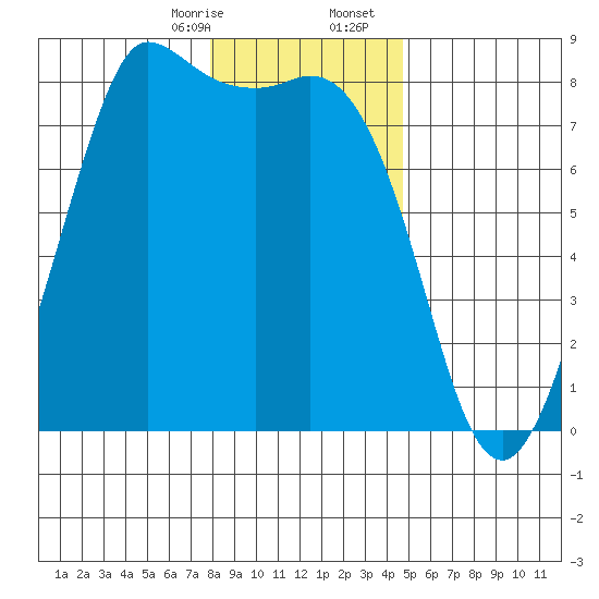 Swinomish Channel tide chart for Thursday, January 15, 2026
