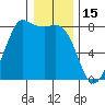 Swinomish Channel tide chart for Thursday, January 15, 2026