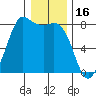 Swinomish Channel tide chart for Friday, January 16, 2026