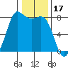 Swinomish Channel tide chart for Saturday, January 17, 2026