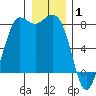 Swinomish Channel tide chart for Thursday, January 1, 2026