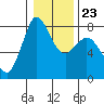 Swinomish Channel tide chart for Friday, January 23, 2026