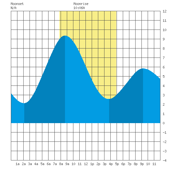 Swinomish Channel tide chart for Saturday, January 24, 2026