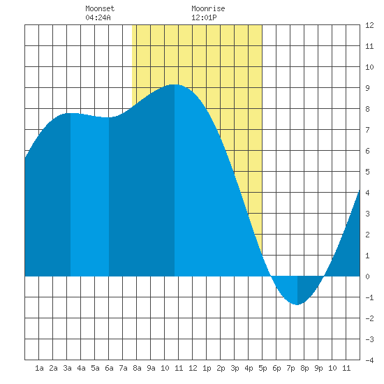 Swinomish Channel tide chart for Wednesday, January 28, 2026