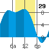 Swinomish Channel tide chart for Thursday, January 29, 2026