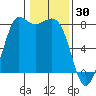 Swinomish Channel tide chart for Friday, January 30, 2026
