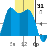 Swinomish Channel tide chart for Saturday, January 31, 2026