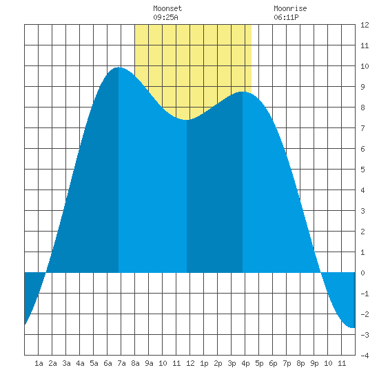 Swinomish Channel tide chart for Sunday, January 4, 2026
