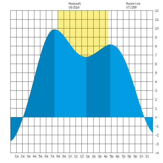 Swinomish Channel tide chart for Monday, January 5, 2026