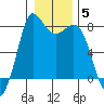 Swinomish Channel tide chart for Monday, January 5, 2026