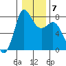 Swinomish Channel tide chart for Wednesday, January 7, 2026