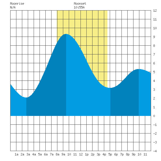 Swinomish Channel tide chart for Friday, January 9, 2026