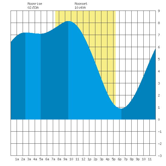 Swinomish Channel tide chart for Tuesday, February 10, 2026