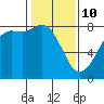 Swinomish Channel tide chart for Tuesday, February 10, 2026