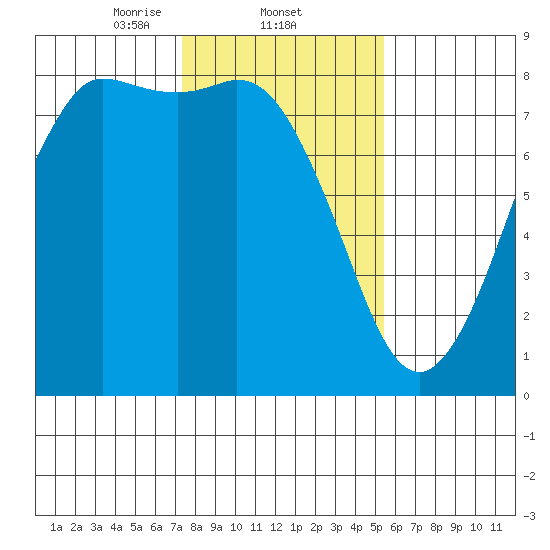 Swinomish Channel tide chart for Wednesday, February 11, 2026