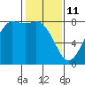 Swinomish Channel tide chart for Wednesday, February 11, 2026