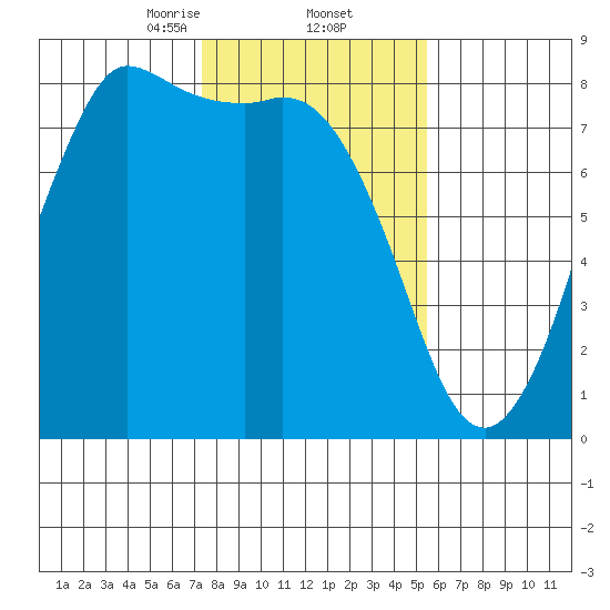 Swinomish Channel tide chart for Thursday, February 12, 2026
