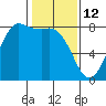 Swinomish Channel tide chart for Thursday, February 12, 2026