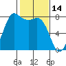 Swinomish Channel tide chart for Saturday, February 14, 2026