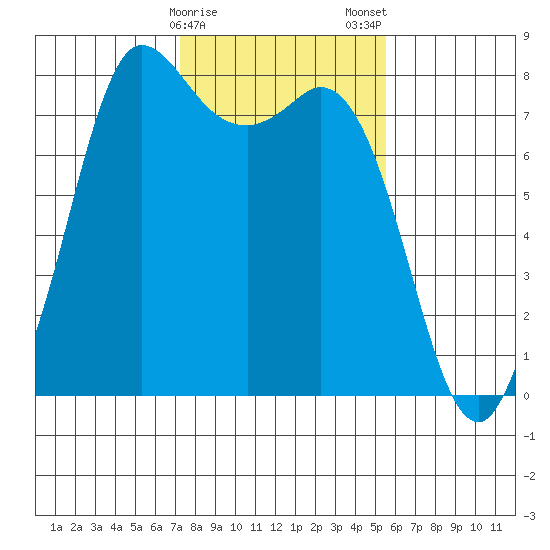 Swinomish Channel tide chart for Sunday, February 15, 2026