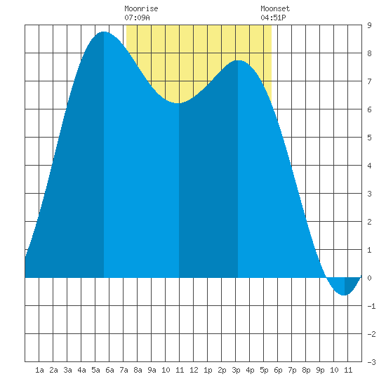 Swinomish Channel tide chart for Monday, February 16, 2026