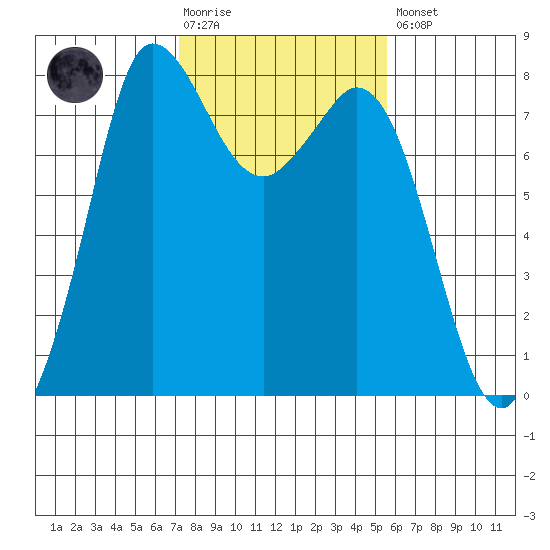 Swinomish Channel tide chart for Tuesday, February 17, 2026