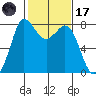 Swinomish Channel tide chart for Tuesday, February 17, 2026