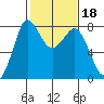 Swinomish Channel tide chart for Wednesday, February 18, 2026