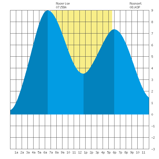 Swinomish Channel tide chart for Thursday, February 19, 2026