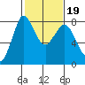 Swinomish Channel tide chart for Thursday, February 19, 2026