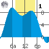 Swinomish Channel tide chart for Sunday, February 1, 2026