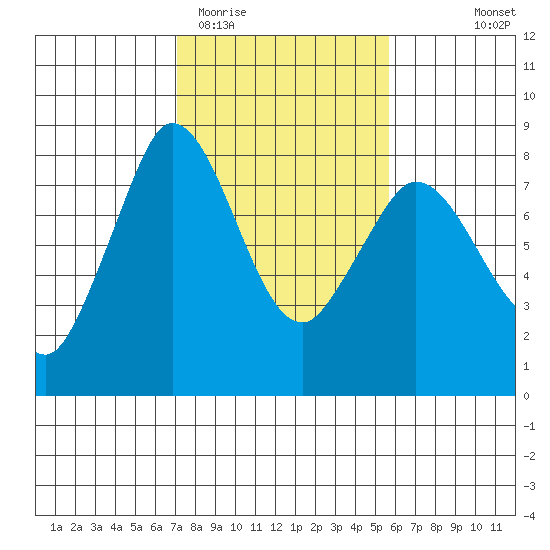 Swinomish Channel tide chart for Friday, February 20, 2026