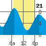 Swinomish Channel tide chart for Saturday, February 21, 2026