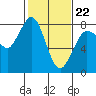 Swinomish Channel tide chart for Sunday, February 22, 2026