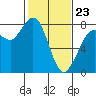 Swinomish Channel tide chart for Monday, February 23, 2026