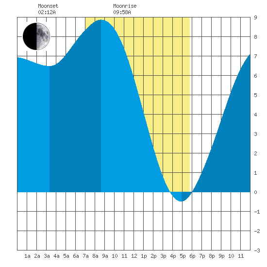 Swinomish Channel tide chart for Tuesday, February 24, 2026