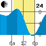 Swinomish Channel tide chart for Tuesday, February 24, 2026