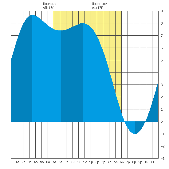Swinomish Channel tide chart for Friday, February 27, 2026