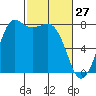 Swinomish Channel tide chart for Friday, February 27, 2026