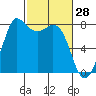 Swinomish Channel tide chart for Saturday, February 28, 2026