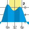 Swinomish Channel tide chart for Monday, February 2, 2026