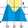 Swinomish Channel tide chart for Tuesday, February 3, 2026