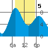 Swinomish Channel tide chart for Thursday, February 5, 2026