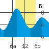 Swinomish Channel tide chart for Friday, February 6, 2026