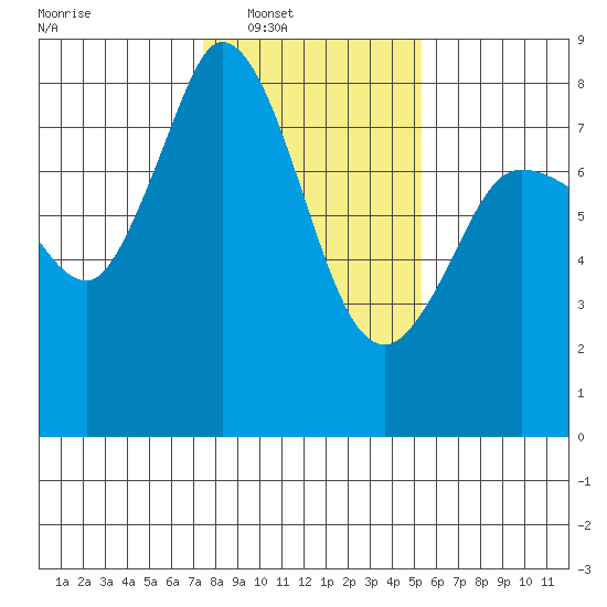 Swinomish Channel tide chart for Saturday, February 7, 2026